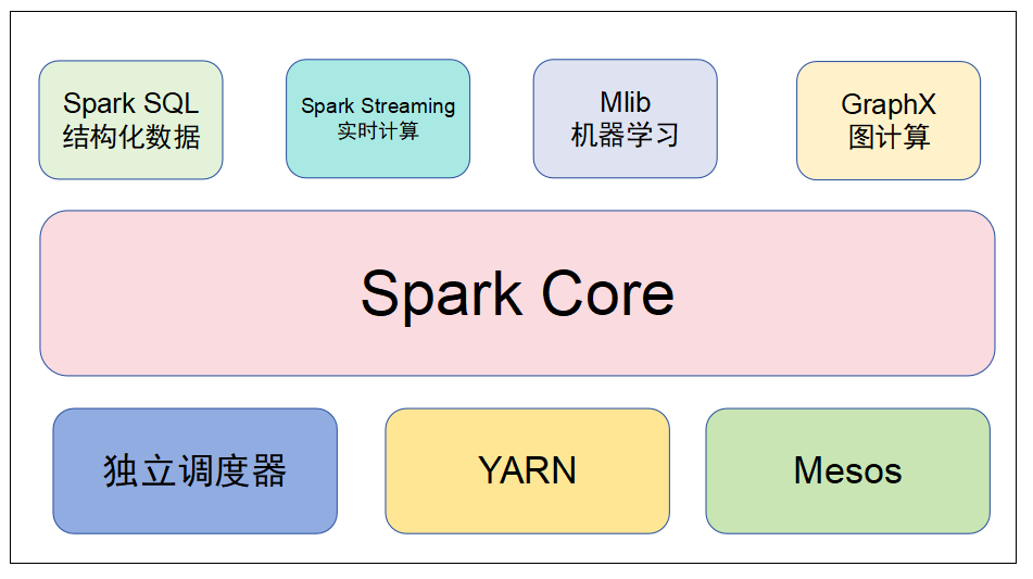 Spark（一）概述