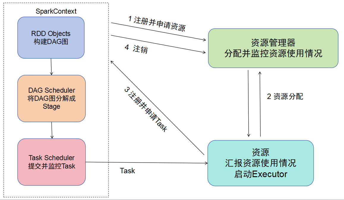 Spark（七）Spark运行架构