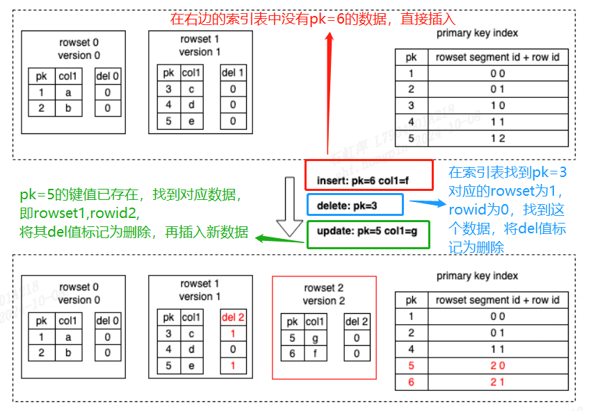 Starrocks模型表（一）