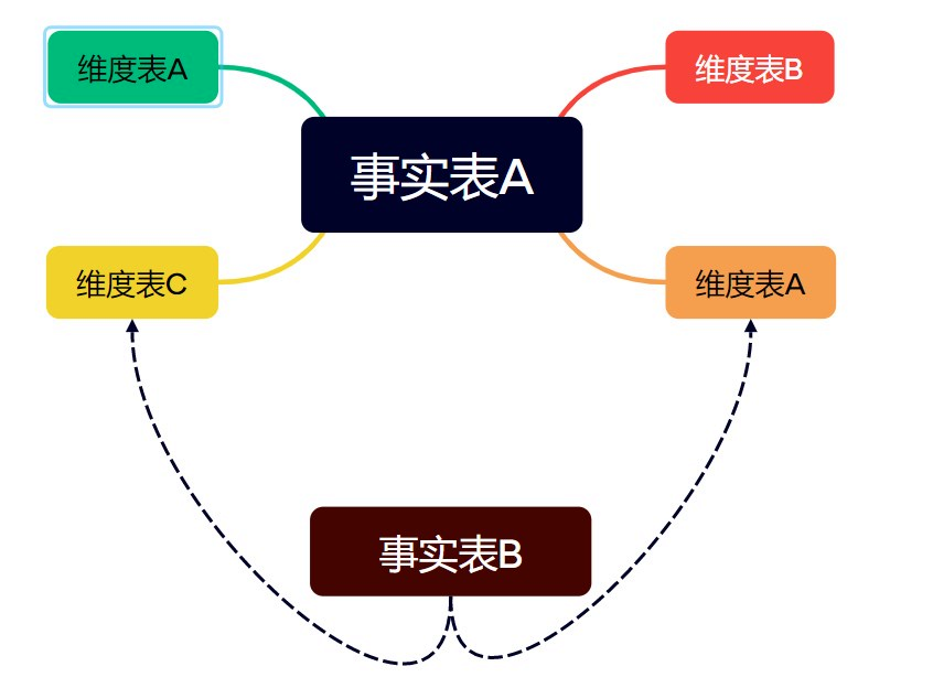 数仓开发理论（二）数仓构建分层概念