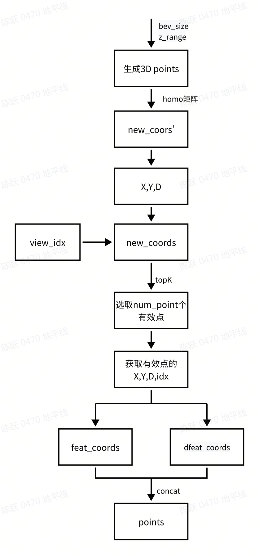 地平线占用预测 FlashOcc 参考算法-V1.0