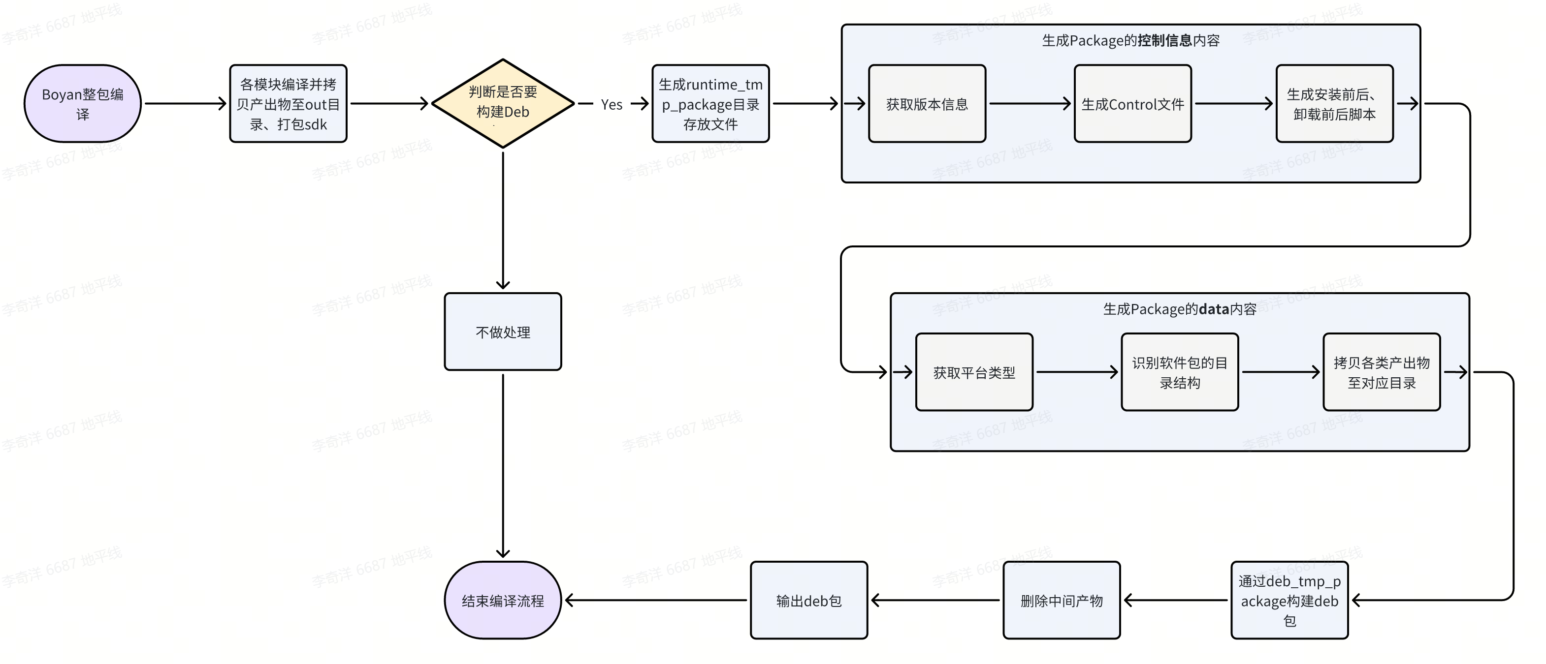 征程6 上基于 DEB 工具实现包管理