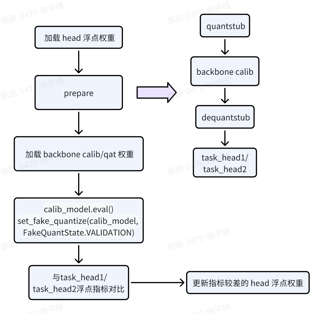 深度剖析多任务模型 QAT 策略