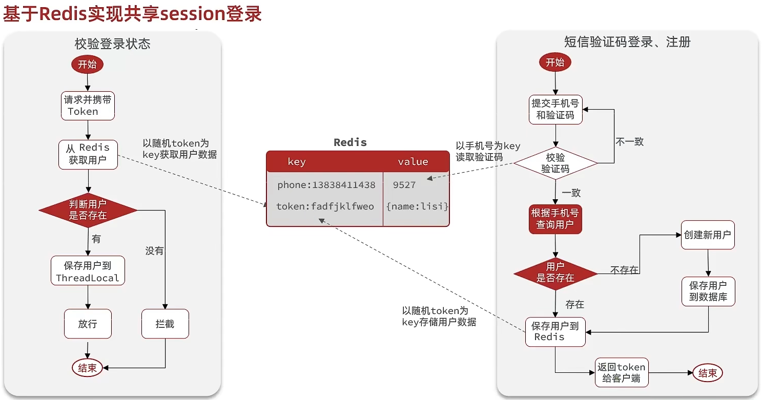 店铺点评_1_短信登录功能