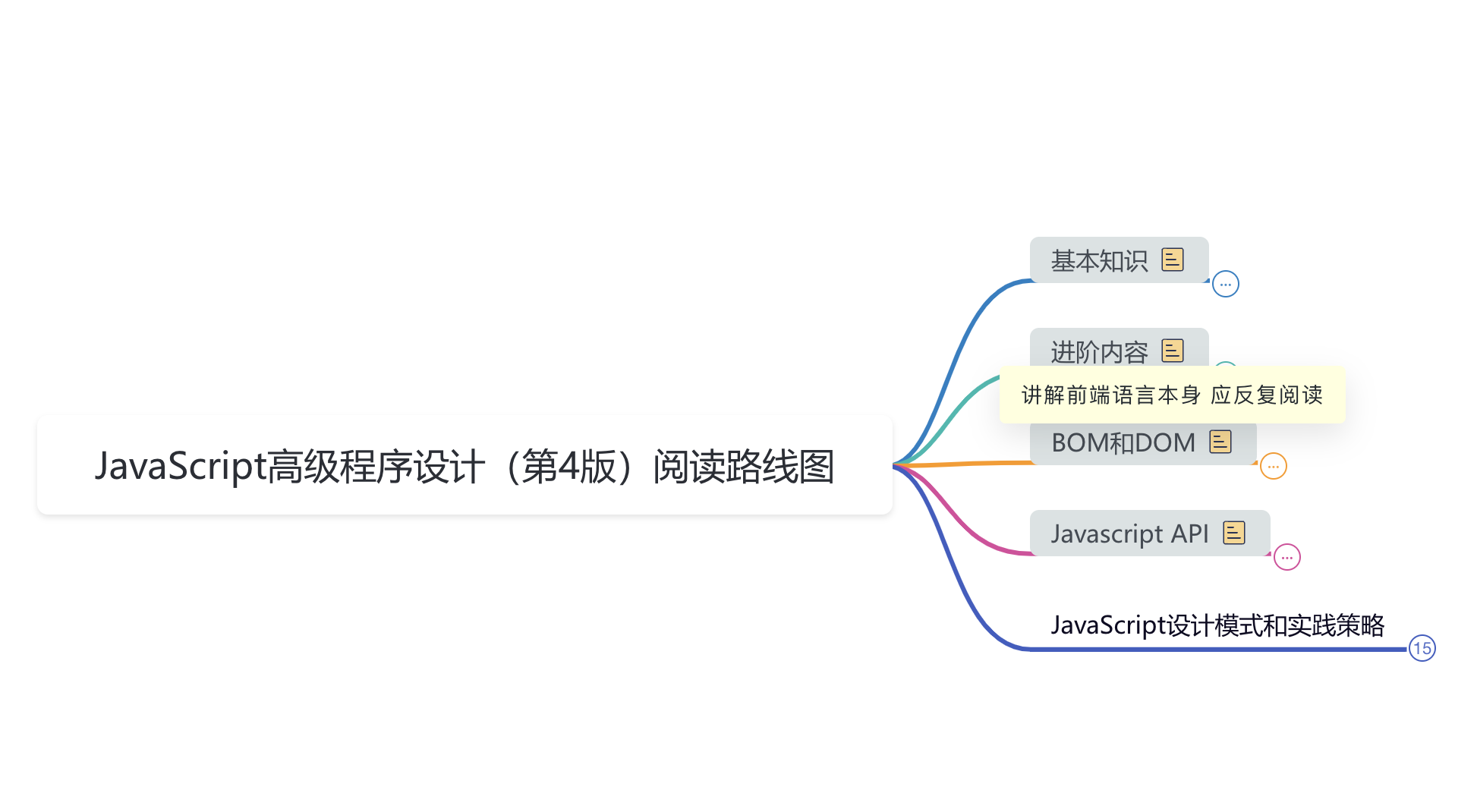 0 JavaScript高级程序设计（第4版）【JS红宝书】【详细思维导图】【持续更新】