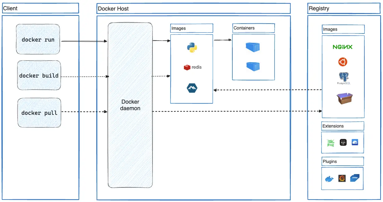 Docker 入门文档阅读笔记