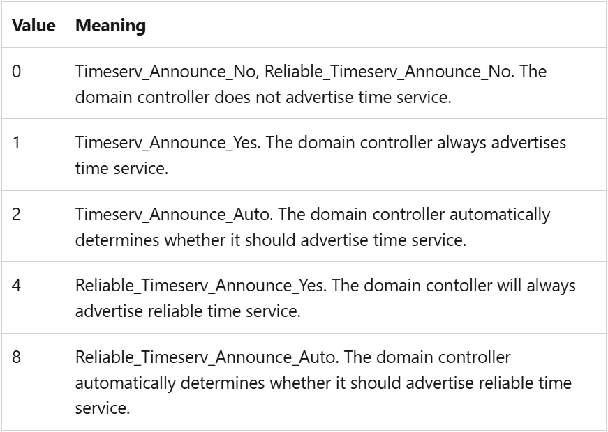 Windows 10 配置为 NTP 时间服务器的操作步骤及解析