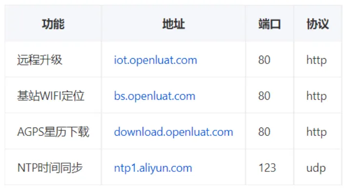 精讲Air780E低功耗模组AT指令的FTP指南！