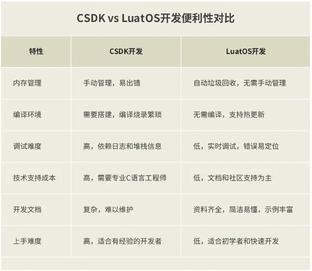 Open开发：CSDK与LuatOS的深度剖析