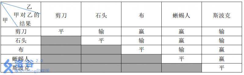 洛谷 P1328 [NOIP2014 提高组] 生活大爆炸版石头剪刀布