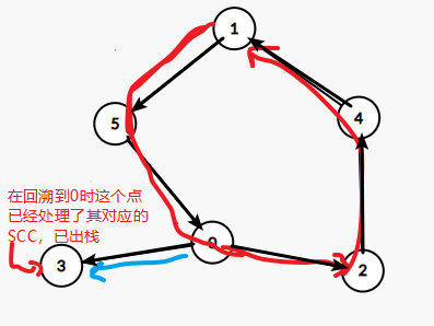 Tarjan 之 SCC 与 缩点