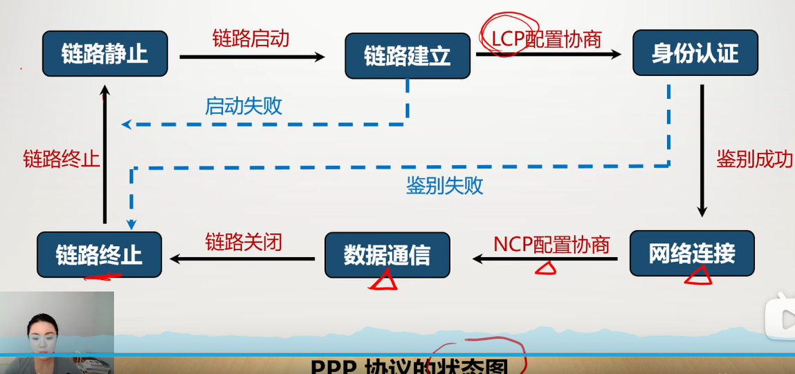 3.2点对点ppp