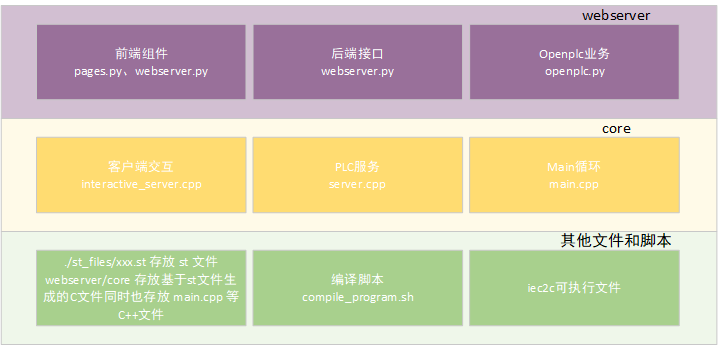 openplc层次模块图