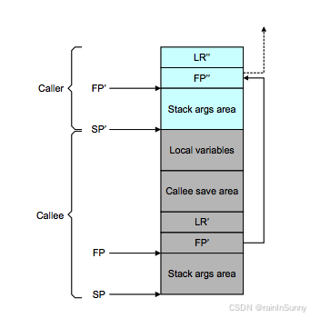 C++函式呼叫棧從何而來