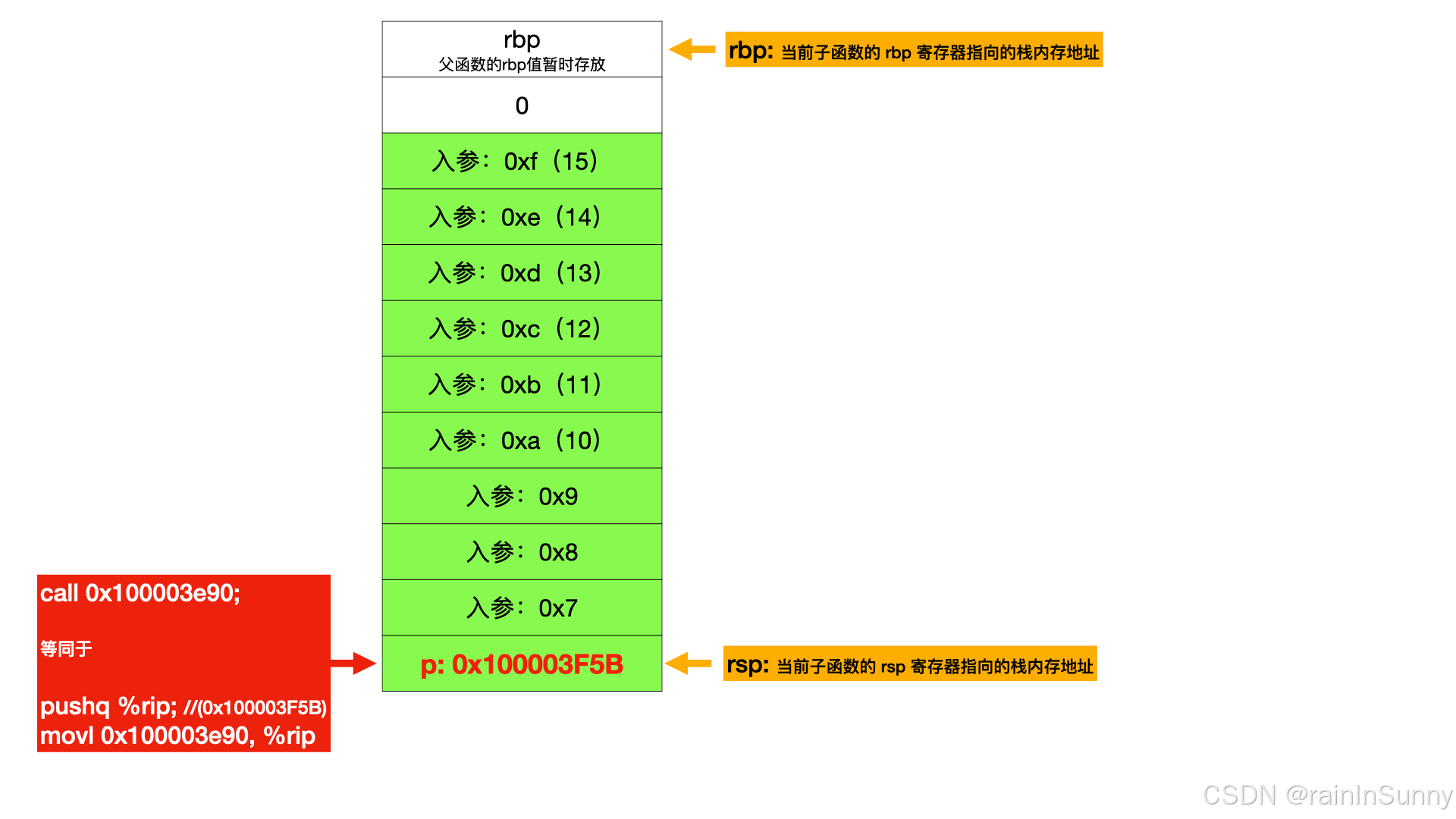 C++函式呼叫棧從何而來