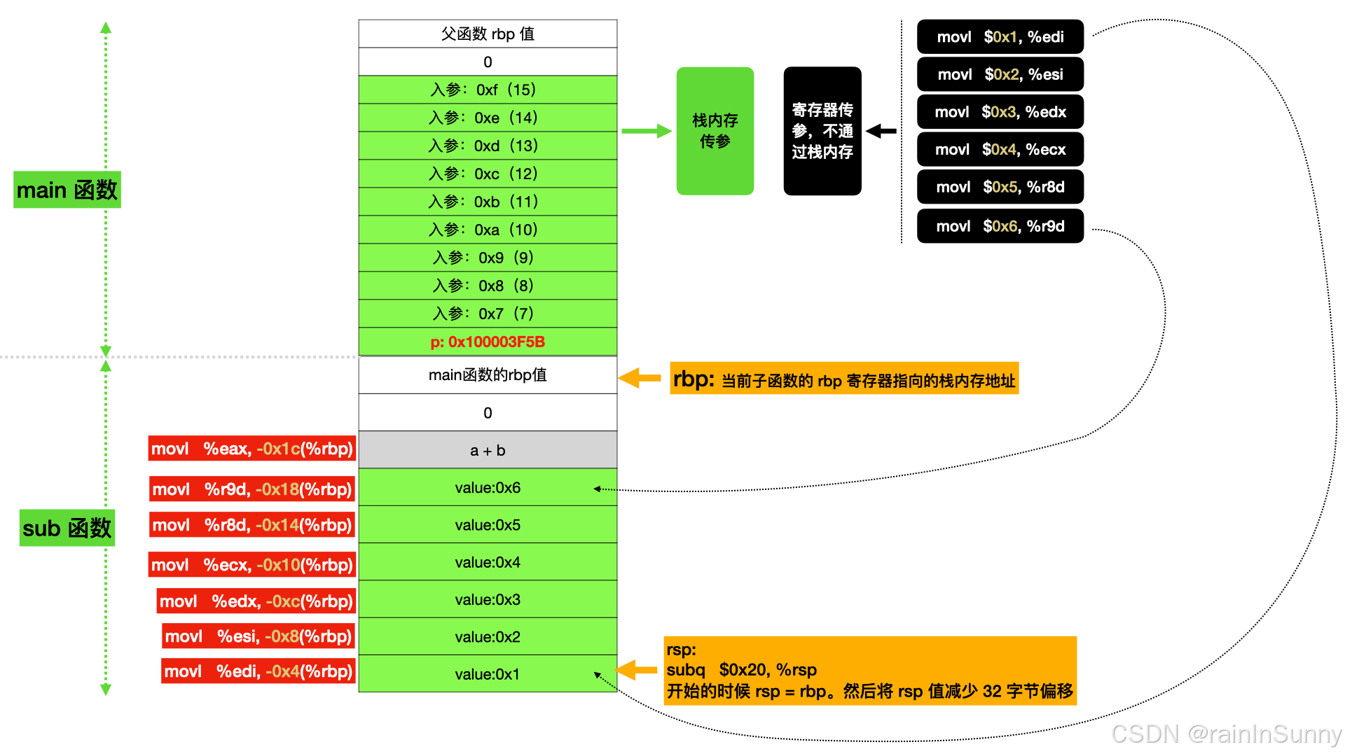 C++函式呼叫棧從何而來