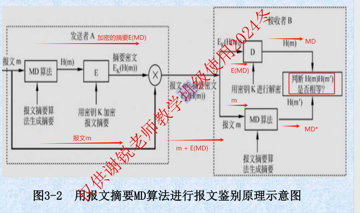 信息安全概论复习4