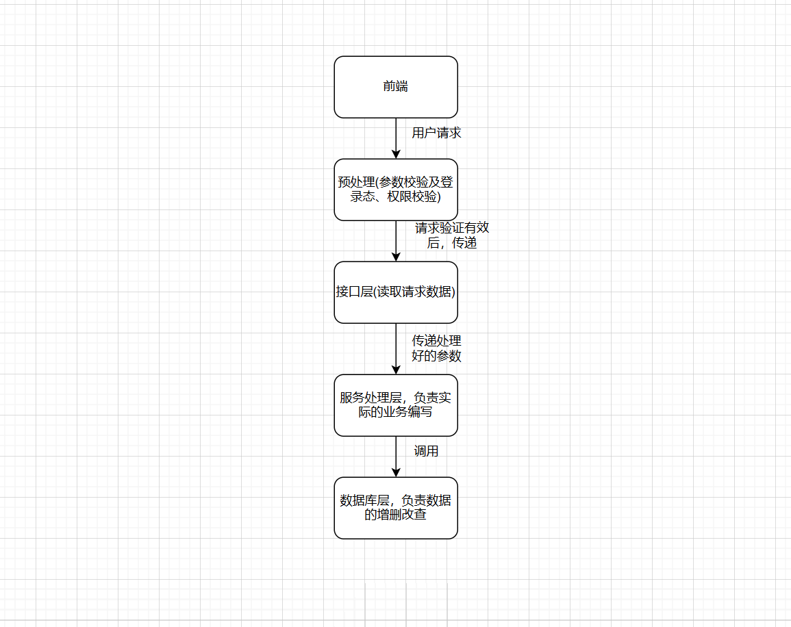 團隊作業3——需求改進&系統設計