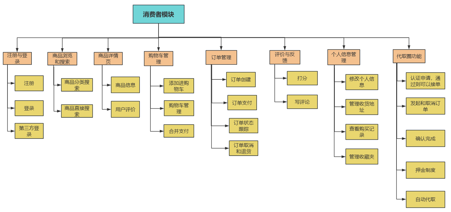 消费者