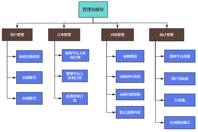 管理者