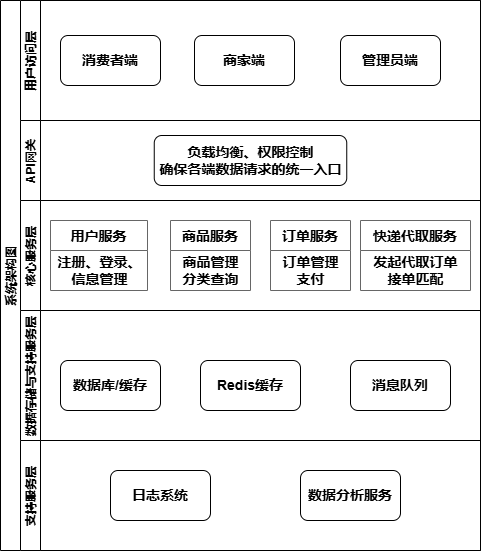 架构图