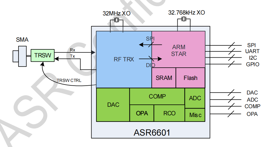 ASR6601 是一款通用的 Sub-GHz 无线通讯 SoC 芯片