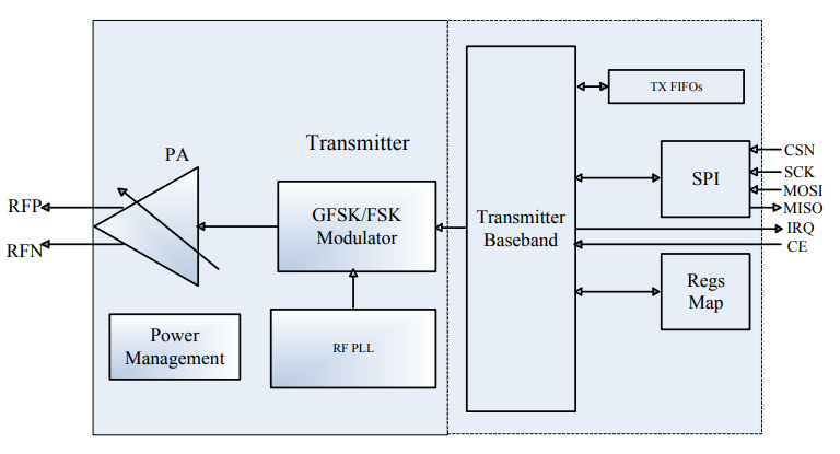 SI24R2 超低功耗高性能 2.4GHz GFSK 无线发射芯片SI24R2重磅出击