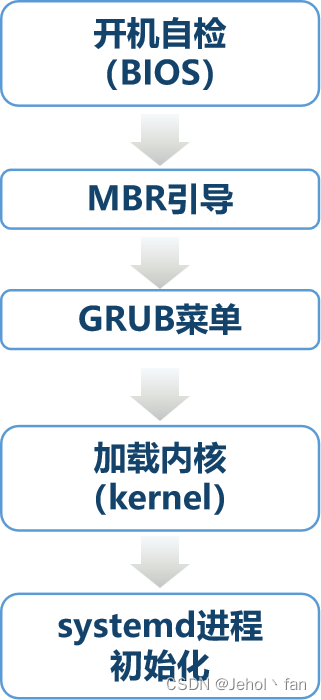 linux操作系统