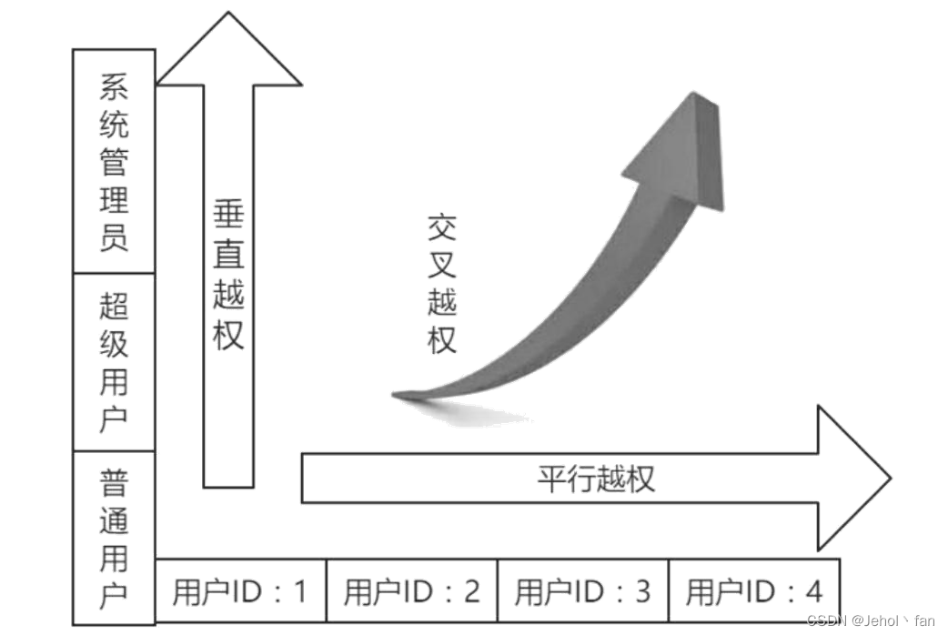 业务逻辑漏洞