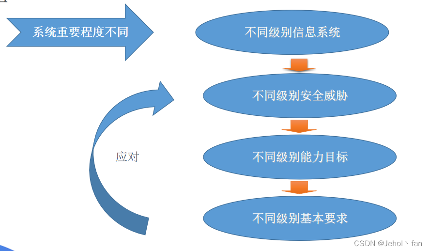 等级保护基本要求