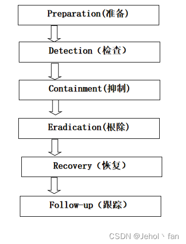 应急响应简介