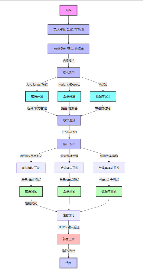 流程图