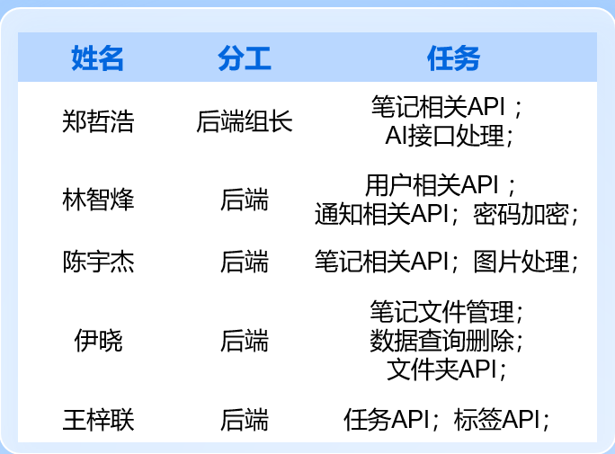 旺仔水饺-冲刺总结