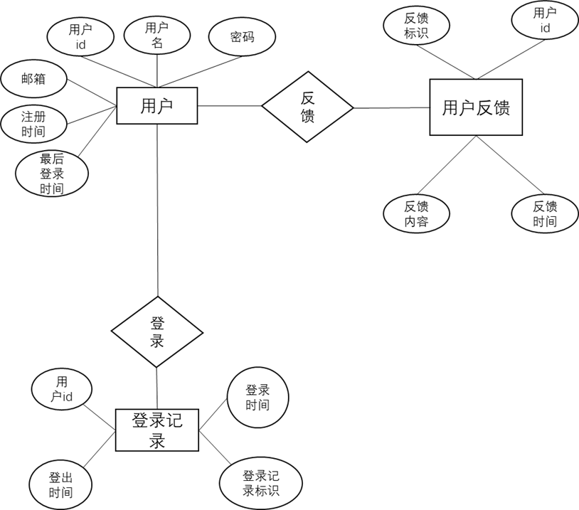 使用者表、登入記錄表和使用者反饋表的關係