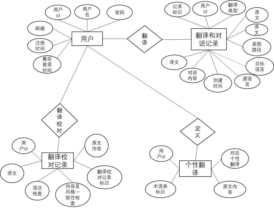 使用者表、翻譯對話記錄、翻譯校對、個性翻譯表的關係