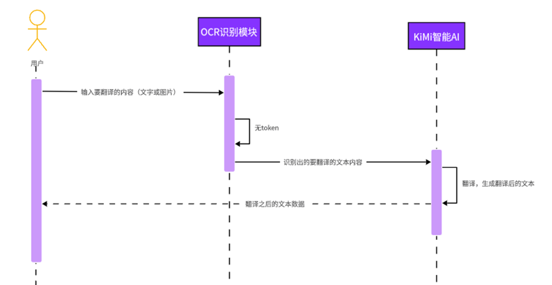 翻譯模組時序圖