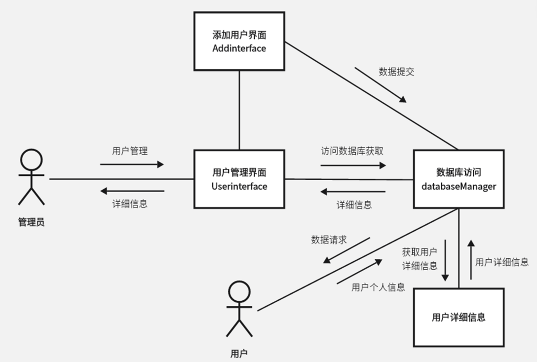 使用者管理協作圖