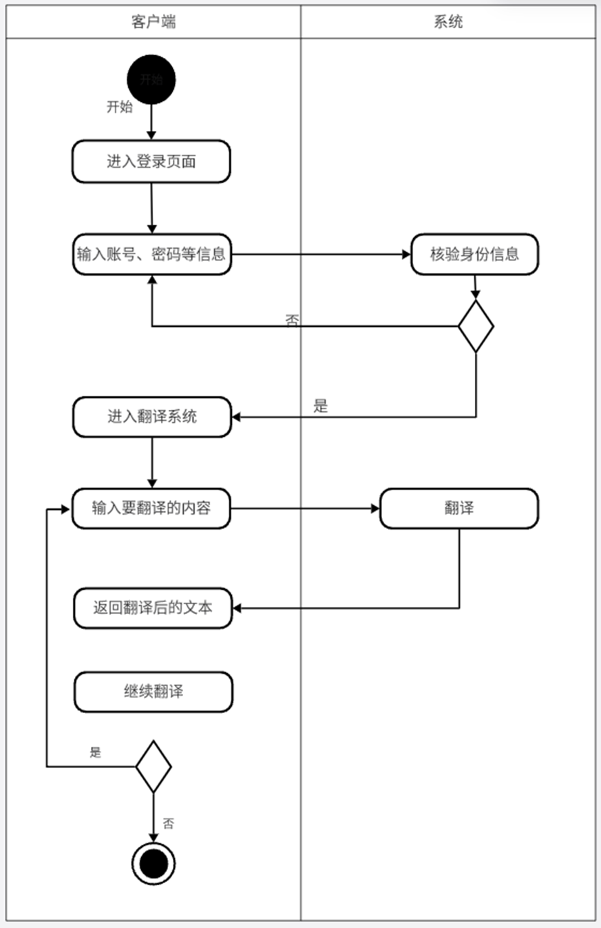 当然不是草台班子-冲刺日志1