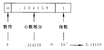 最簡單的C程式設計--順序程式設計