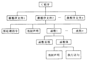 最簡單的C程式設計--順序程式設計