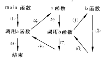 用函式實現模組化程式設計三