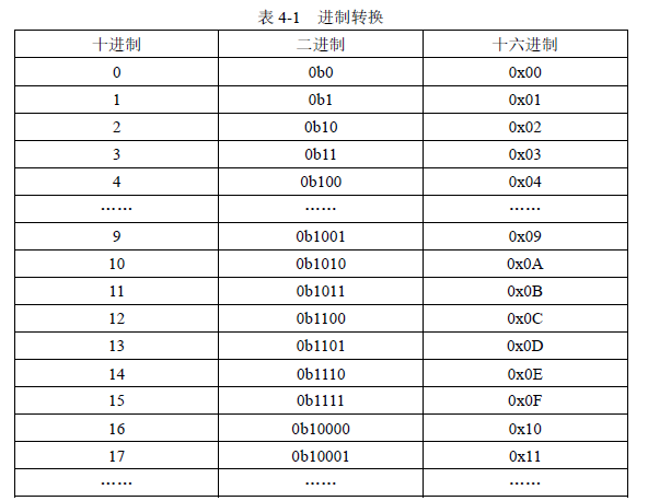 表4-1 进制转换
