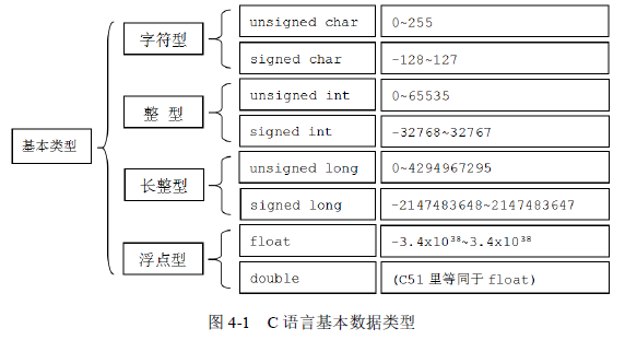 图4-1 C语言基本数据类型
