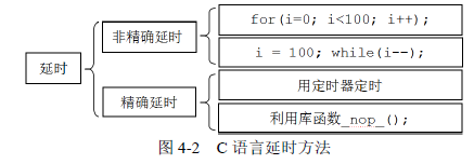 图4-2 C语言延时方法