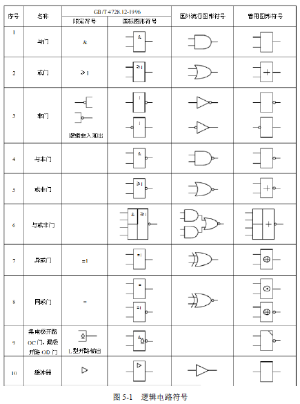 圖5-1 邏輯電路符號(hào)