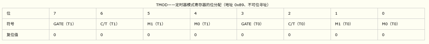 表5-4 TMOD--定時(shí)器模式寄存器的位分配(地址0x89、不可尋址)