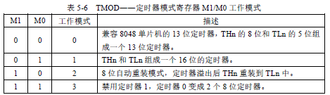 表5-6 TMOD--定時(shí)器模式寄存器M1和M0工作模式