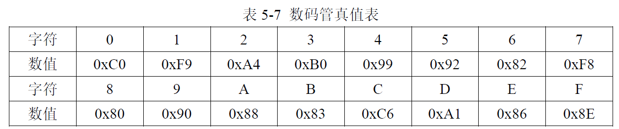 表5-7 數(shù)碼管真值表