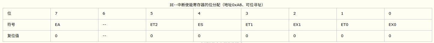 表6-1 IE--中断使能寄存器的位分配