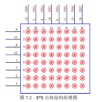 图7-2 8-8点阵结构原理图